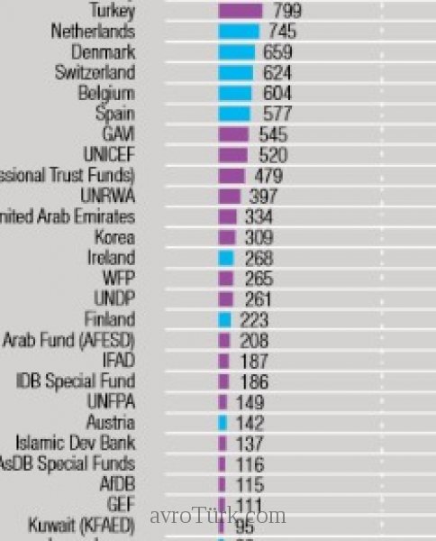OECD 2014 Yazanağı - 2011 Net ODA Ülke Sıralaması (Türkiye ile altındaki bazı gelişimiş ülkeler)