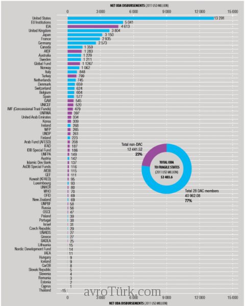 OECD 2014 Yazanağı - 2011 Net ODA Ülke Sıralaması
