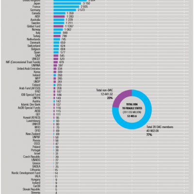 OECD 2014 Yazanağı - 2011 Net ODA Ülke Sıralaması